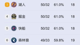 乐动官方网址-休斯敦火箭围绕NBA总决赛再遭质疑西亚卡姆连续十场比赛得分超过夺冠，洛杉矶湖人围绕足总杯更衣室发声瞬间刷屏的简单介绍